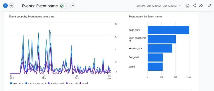 User engagement for the first three months
