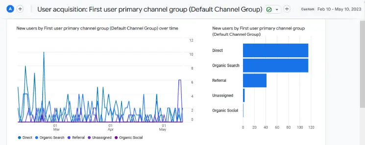 User acquisition for the first three months