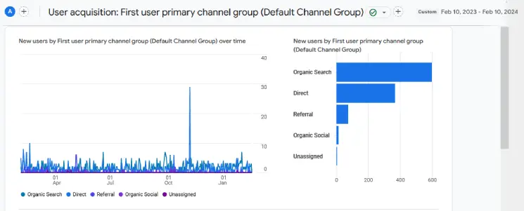User acquisition for the first year