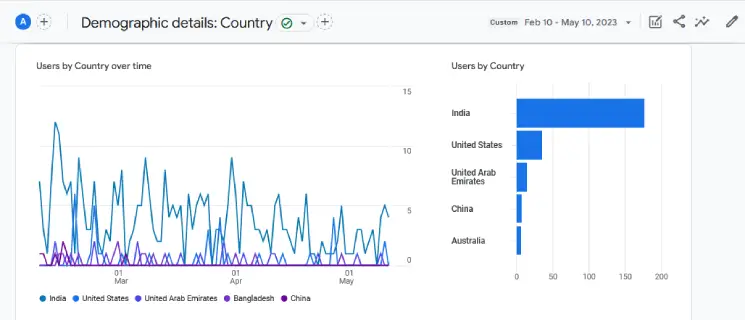 User demographics for the first three months