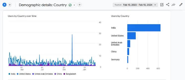User demographics for the first year