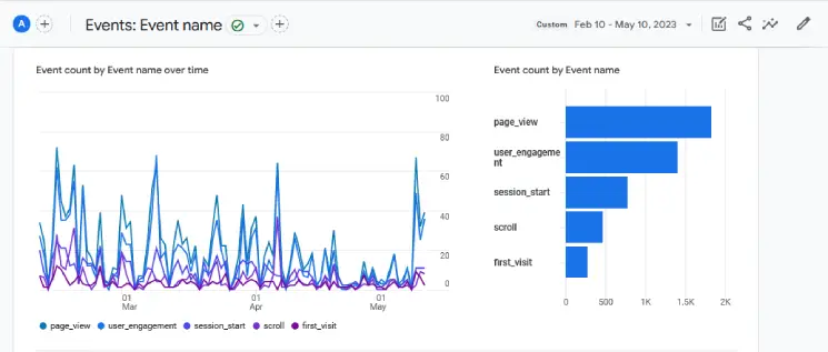 User engagement for the first three months