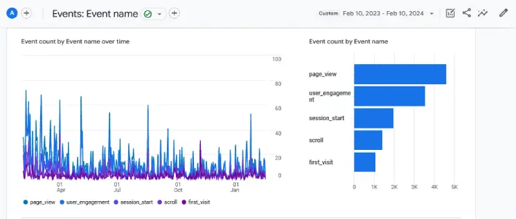 User engagement for the first year