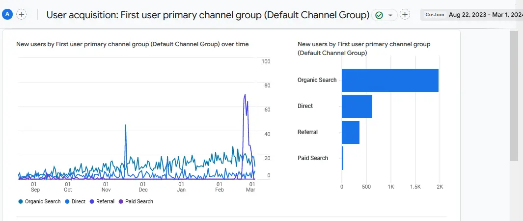User acquisition for 2023 - 2024