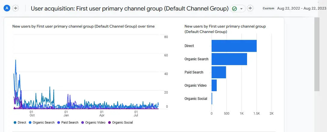 User acquisition for the first year