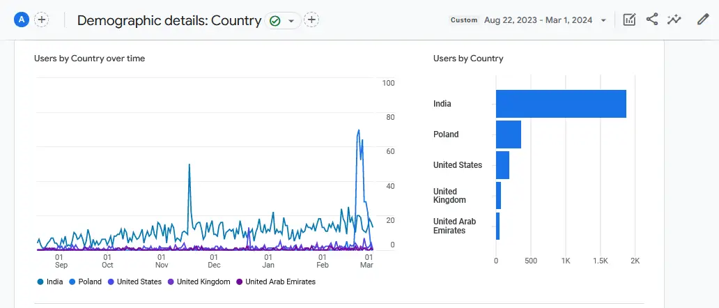 User demographics for 2023 - 2024
