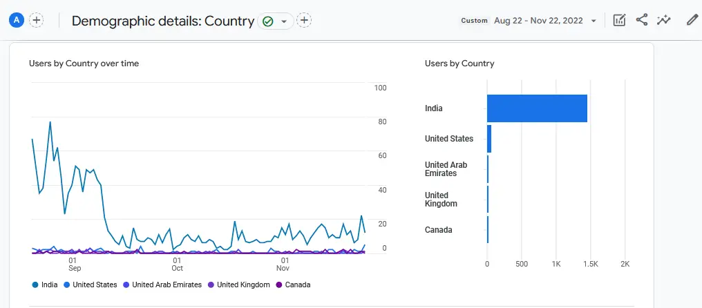 User demographics for the first three months