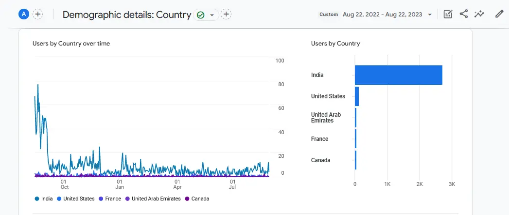 User demographics for the first year