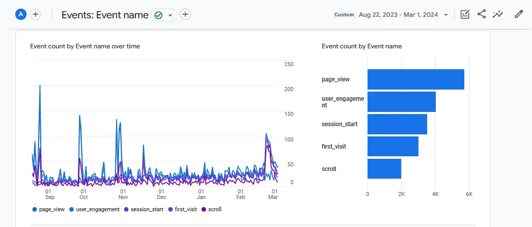 User engagement for 2023 - 2024
