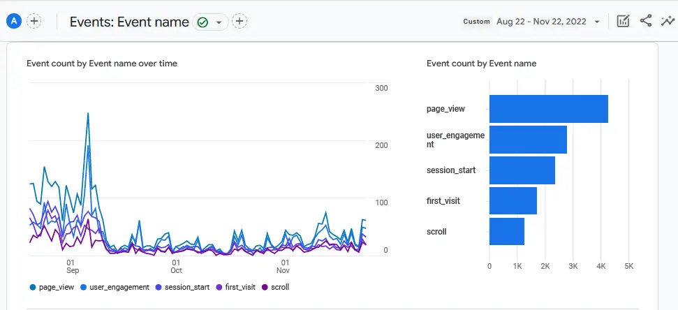 User engagement for the first three months